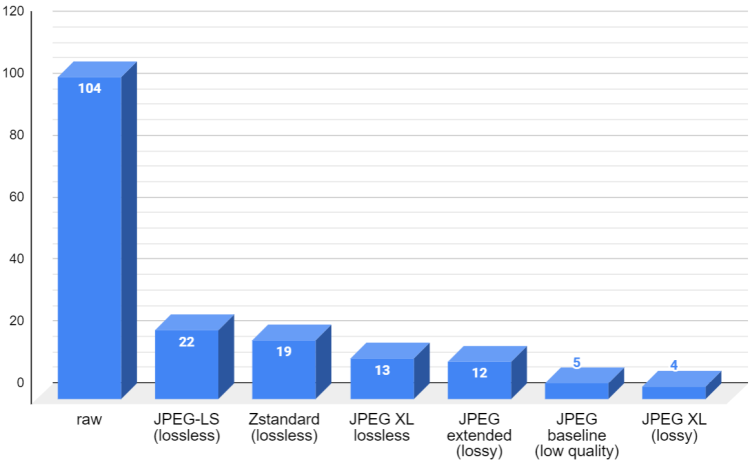 Gzip Compression Graph Still using gzip? Tackling data compression in modern medical imaging ...