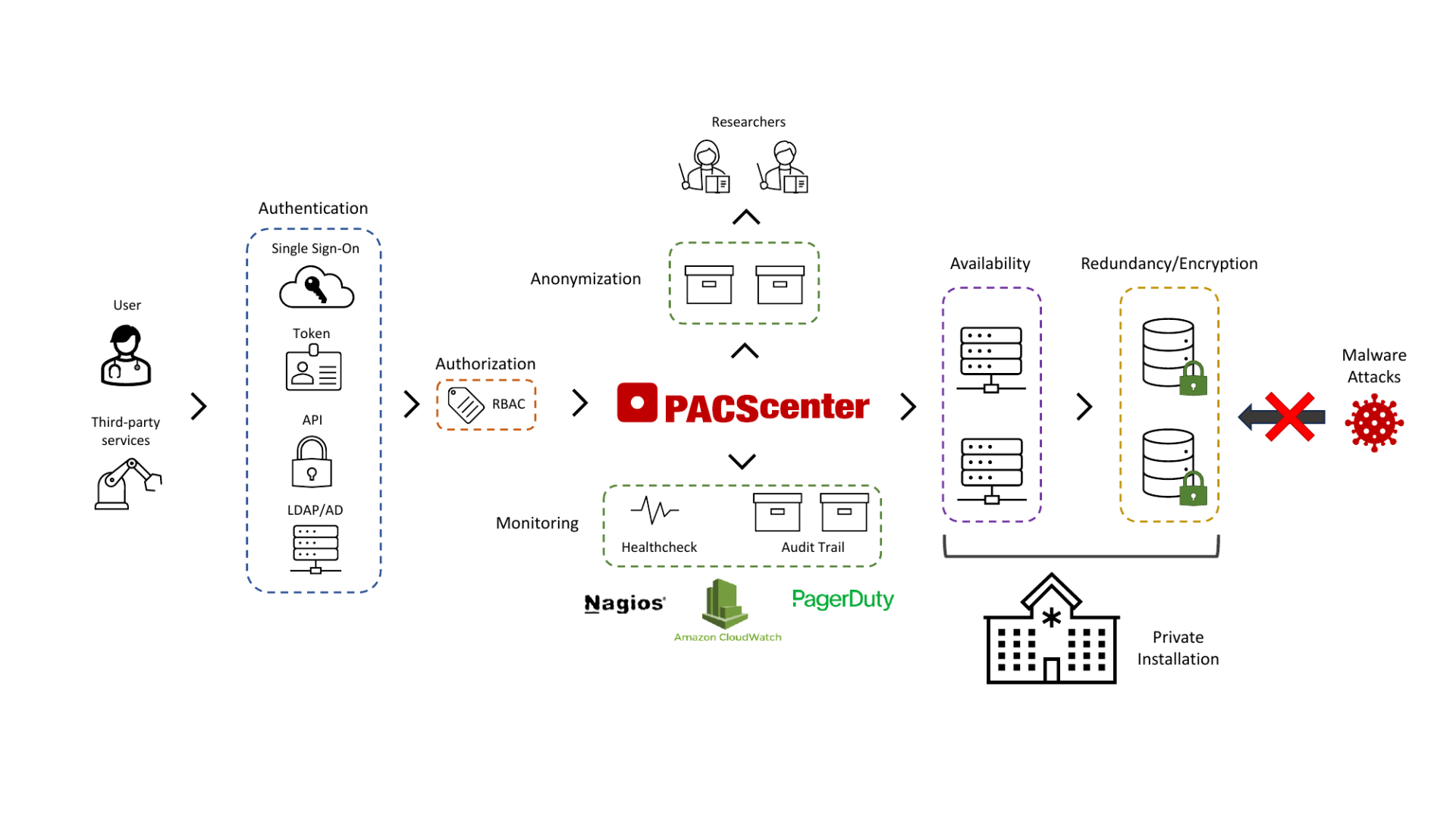 How to design and implement secure PACS applications – An analysis of ...