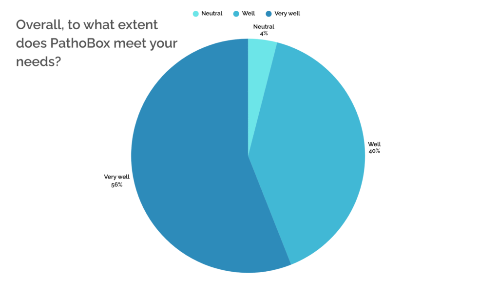 PathoBox satisfaction/usability form. 95% of participants considered the solution good or great at answering their needs.